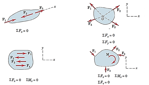 معادلات تعادل برای جسم در دوبعد در چهار حالت مختلف نیروها