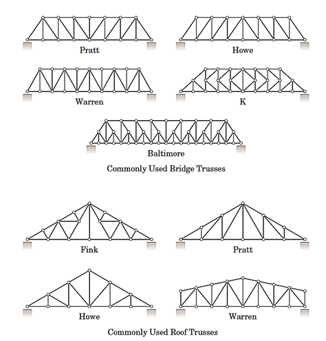 شکل 22- نمونه‌هایی از خرپاهای متداول در پل‌ها و سقف‌ها