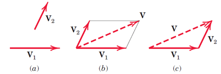  (a) نمایش دو بردار . (b) برایند بردارها به روش متوازی الاضلاع. (c) برایند بردارها به روش مثلث
