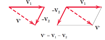  (a) نمایش دو بردار . (b) تفاضل بردارها به روش متوازی الاضلاع. (c) تفاضل بردارها به روش مثلث