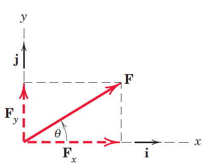 شکل 3- تجزیه بردار F به دو بردار متعامد Fx و Fy