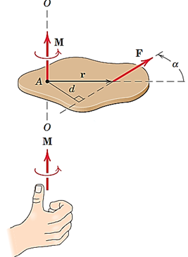 نمایش گشتاور نیروی F حول نقطه A