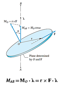 محاسبه گشتاور نیروی F حول محور AB