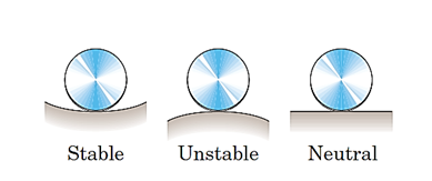 شکل 44- نمایش سه حالت تعادل جسم