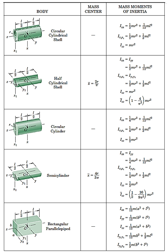 جدول4- مشخصات اجسام صلب یکنواخت متداول